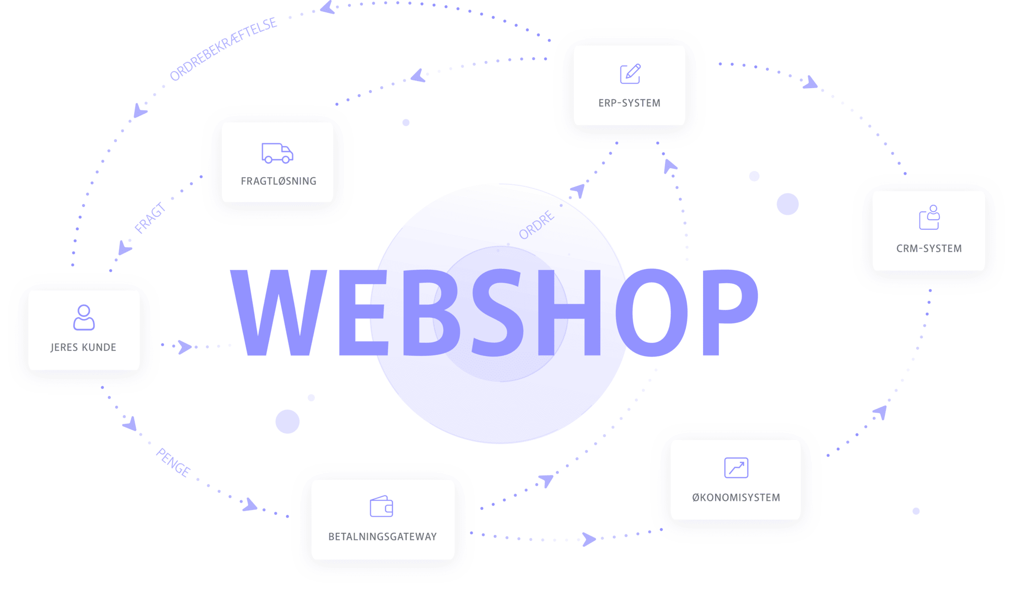 Illustration af processerne i en webshop