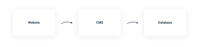 Illustration af CMS opbygning