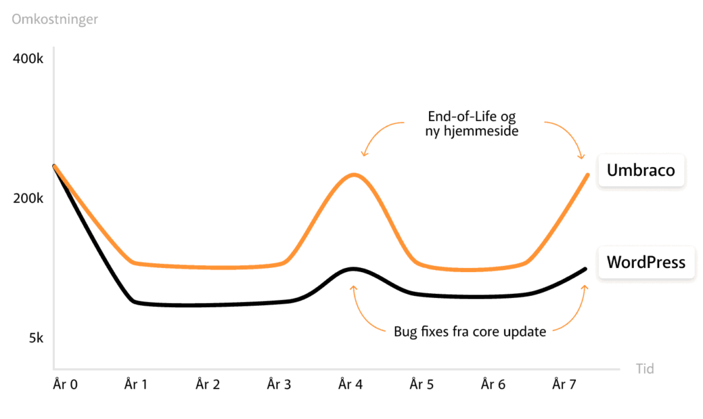 Illustration af omkostningsforskel ved Umbraco og WordPress